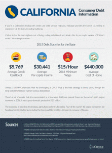 California Debt Statistics - 2015