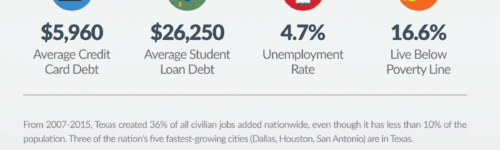 Texas Debt Statistics - 2015